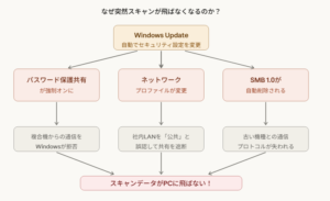 Windows Updateによるスキャンエラーの発生メカニズムを解説する図解。「Windows Updateが自動でセキュリティ設定を変更」することを起点に、①パスワード保護共有が強制オンになる、②ネットワークプロファイルが「公共」に誤認される、③SMB 1.0が自動削除される、という3つのルートが原因で「スキャンデータがPCに飛ばない」状態になることを説明しています。