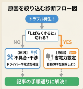 Bluetooth接続トラブルの診断フローと解決4ステップの図解。左側に「しばらくすると切れるか」の質問から省電力設定か不具合かを特定するフローチャート