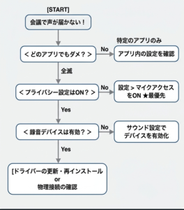 Windowsマイク不具合の原因切り分けフローチャート。全アプリで使えないか、特定アプリ(Teams等)のみかの診断手順。