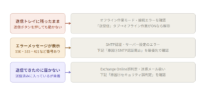 エラー場所の早見図冒頭。3パターンの症状→原因の横引き