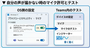 Teamsでマイクが反応しない時の直し方図解。WindowsやMacのOS設定でマイク許可がONになっているかの確認と、Teams内のテスト通話で音量インジケーターが動くかを確認する手順。