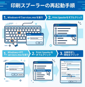 Windows11で『印刷スプーラー』を再起動してトラブルを解決する手順。services.mscでPrint Spoolerを探し、スタートアップを自動にしてサービスを開始する流れを解説した図