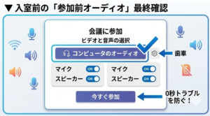 Teams会議入室前の「ビデオと音声の選択」画面の図解。歯車アイコンからコンピュータのオーディオ設定を確認し、マイクとスピーカーが正しい組み合わせでONになっているかを最終チェックする手順。