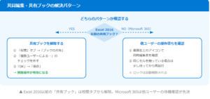 共有設定により操作が制限されている場合の解決フロー図。Excel 2016以前の「共有ブック」は設定をオフにする手順、Microsoft 365の共同編集は「他ユーザーの操作待ち」を確認する手順など、バージョンに応じた2つのパターンが示されています。