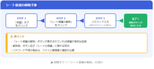 Excelのシート保護を解除する3ステップの手順図。1.「校閲」タブをクリック、2.「シート保護の解除」をクリック、3.パスワード入力（設定時のみ）。完了すると削除ボタンが有効になる旨と、保護状態の確認ポイントが記載されています。