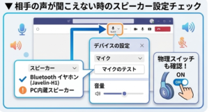 Teamsで相手の声が聞こえない時のチェック図解。デバイス設定で正しいスピーカーが選択されているかと、ヘッドセットの物理ミュートスイッチがONになっていないかを確認する手順。