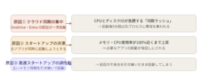 PCがフリーズする3つの原因の画像