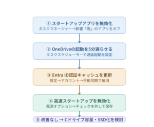 PC起動後に重い原因は「同期と渋滞の重なり」を解消す5つのフロー画像