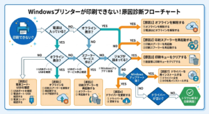Windowsプリンターが認識しない・印刷できない時の原因診断フローチャート。上から順に「電源とエラーランプ」「オフライン状態」「スプーラーサービス」「ジョブ詰まり」「ドライバー更新」「接続方式」を確認し、NOなら次のステップへ進む。最後は「ネットワーク設定」か「ドライバー再インストール」を判断する。