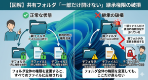 Windows共有フォルダの「権限継承」が破損し、親フォルダの権限設定が特定の子ファイルに伝わらず「フォルダは開けるのに一部ファイルだけ開けない」状態になる仕組みの図解