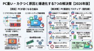 パソコンが重い・カクつく原因を特定し、動作を高速化する7つの手順を示した図解