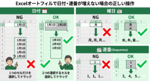 Excelオートフィルで日付・曜日・連番が増えない失敗例と、2つのセルを選択して連続データを作成する正しい操作手順の比較図解