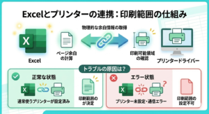 Excelが印刷範囲を計算する仕組みの解説図。ExcelソフトがPC内のプリンタードライバーから「印刷可能領域（余白）」の情報を受け取ってページ境界を決定している様子と、未設定時にエラーが起きる理由を視覚化したインフォグラフィック。
