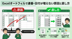 Excelでオートフィルが連番や日付にならずコピーされる原因と、書式変更や連続データの作成による直し方の比較図