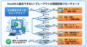 Excelでセル結合ボタンがグレーアウトする原因を特定する診断フローチャート。テーブル設定、シート保護、フィルター、共同編集、セルのロック設定を順に確認し、それぞれの解除方法(範囲に変換、保護解除など)へ導く図解。
