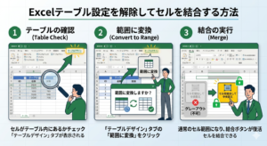 Excelでセル結合がグレーアウトする原因である「テーブル設定」を解除し、範囲に変換して結合ボタンを有効化する手順の図解