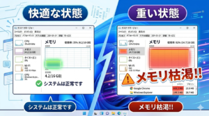 Windows 11のタスクマネージャー画面の模式図。メモリ使用率が35%の『快適な状態』と、使用率92%でグラフが真っ赤に跳ね上がり『メモリ枯渇』警告が出る『重い状態』の比較。