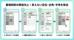 Excel重複削除の精度を上げるためのデータクリーンアップ手順図。1.汚れたデータを選択、2.作業列に関数「=TRIM(ASC(A2))」を入力、3.値をコピーして貼り付け、4.元のデータを削除、という4ステップをExcel操作画面のイラストで解説した図解。