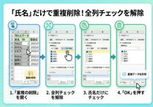 Excel「重複の削除」ダイアログで比較する列を絞り込む操作手順図。1.重複の削除を開く、2.「すべて選択解除」をクリック、3.対象の列(例:氏名)だけにチェック、4.「OK」を押す、という流れをExcel設定画面のイラストで示した図解。