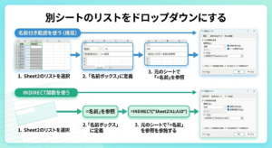 「Excelで別シートのリストを参照する2つの解決策の比較図。上段は推奨ルートの『名前付き範囲を使う』手順(範囲選択、名前定義、参照)、下段は関数ルートの『INDIRECT関数を使う』手順を、Excelの操作画面イメージとともに解説したステップ図。」
