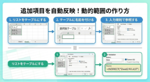 「Excelドロップダウンに項目を自動追加する『テーブル化』の手順図。1.リストをテーブルにする、2.テーブルに名前を付ける、3.入力規則でその名前を参照する、という3ステップを実際のExcel設定画面のイラストで示した図解。」