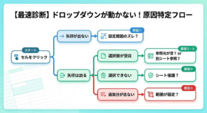 「Excelドロップダウンが動かない原因特定フロー図。セルをクリックした際の症状(矢印が出ない、選択肢が空白、選択できない、追加分が出ない)から、疑うべき原因(設定範囲のズレ、参照元空欄、シート保護、範囲固定)へ導くフローチャート。」