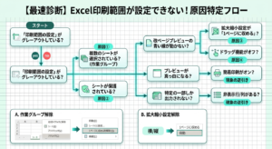 Excelの印刷範囲が設定できない原因を特定するフローチャート。「ボタンがグレーアウト」「青い線が動かない」「プレビューが真っ白」などの症状から、作業グループ解除、拡大縮小設定、簡易印刷オフなどの解決策へ導く図解。