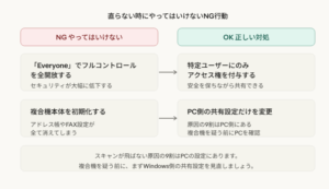 スキャンエラー時の「NG行動」と「正しい対処」の対比図。NG例として「Everyoneでのフルコントロール全開放」や「複合機本体の初期化」を挙げ、正しい対処として「特定ユーザーのみへのアクセス権付与」や「PC側の共有設定変更」を推奨しています。「原因の9割はPC側にある」という重要なアドバイスも含まれています。