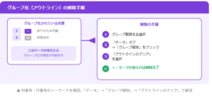 Excelのグループ化（アウトライン）を解除する手順図。画面左の「＋」「ー」マークがグループ化のサインであることを示し、解決策として「データ」タブの「グループ解除」から「アウトラインのクリア」を選択する手順が説明されています。