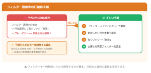 フィルター適用時の正しい行削除手順の解説図。NG例として非表示行を巻き込む直接削除を挙げ、正しい手順として「フィルターを一度解除してから手動選択で削除する」流れを説明。Alt+;（セミコロン）で可視セルのみ選択する裏技も紹介されています。