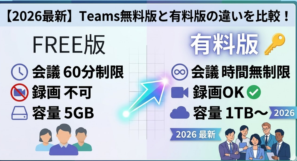 2026年最新のMicrosoft Teams無料版と有料版の違いを、中央の「FREE版」「有料版」のラベルと矢印で直感的に表現