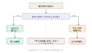 病状別チェックフロー