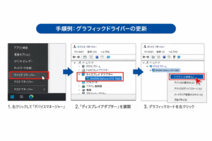 デバイスマネージャーの「ディスプレイ アダプター」から、グラフィックボードを右クリックして「ドライバーの更新」を選択する手順のスクリーンショット。