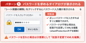 Excelのシート保護解除でパスワード入力を求められる状態の解説図。対処法として、パスワードが不明な場合にファイルの拡張子をZIPに変更してXMLファイルを編集し「sheetProtection」タグを削除する方法が紹介されている。