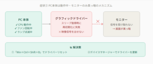 PC本体（CPUやファン）は動作しているのにモニターだけが真っ暗なままになる仕組み。原因はグラフィックドライバーがスリープ復帰時の再初期化に失敗し、映像信号を出せないことにある。解決策として「Win+Ctrl+Shift+B」でのリセットやドライバー更新を提示。