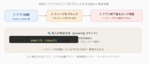 TeamsやZoomなどのアプリがOSにロック信号を送信し、終了後もロックが残留してスリープ復帰を阻害する仕組み。管理者権限のコマンドプロンプトで「powercfg /requests」を実行し、原因となっているプロセスを特定する手順を解説している。
