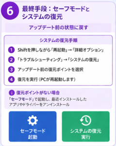 サインイントラブルの最終手段として、システムをアップデート前の状態に戻す手順。