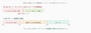 設定ミスによりスリープ復帰後すぐに再度スリープしてしまうタイムラインの比較。ディスプレイOFFとスリープを同時刻（例：共に5分）に設定すると競合して即スリープするが、ディスプレイOFFからスリープまで時間差（例：5分と25分）を設けるのが正解であることを図示。