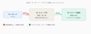 キーボードやマウスでPCのスリープが解除されない仕組みの図解。デバイスにスリープ解除の権限がない状態では信号がPCに届かず画面は真っ暗なままだが、デバイスマネージャーで権限を付与することでスリープ解除が可能になることを示している。