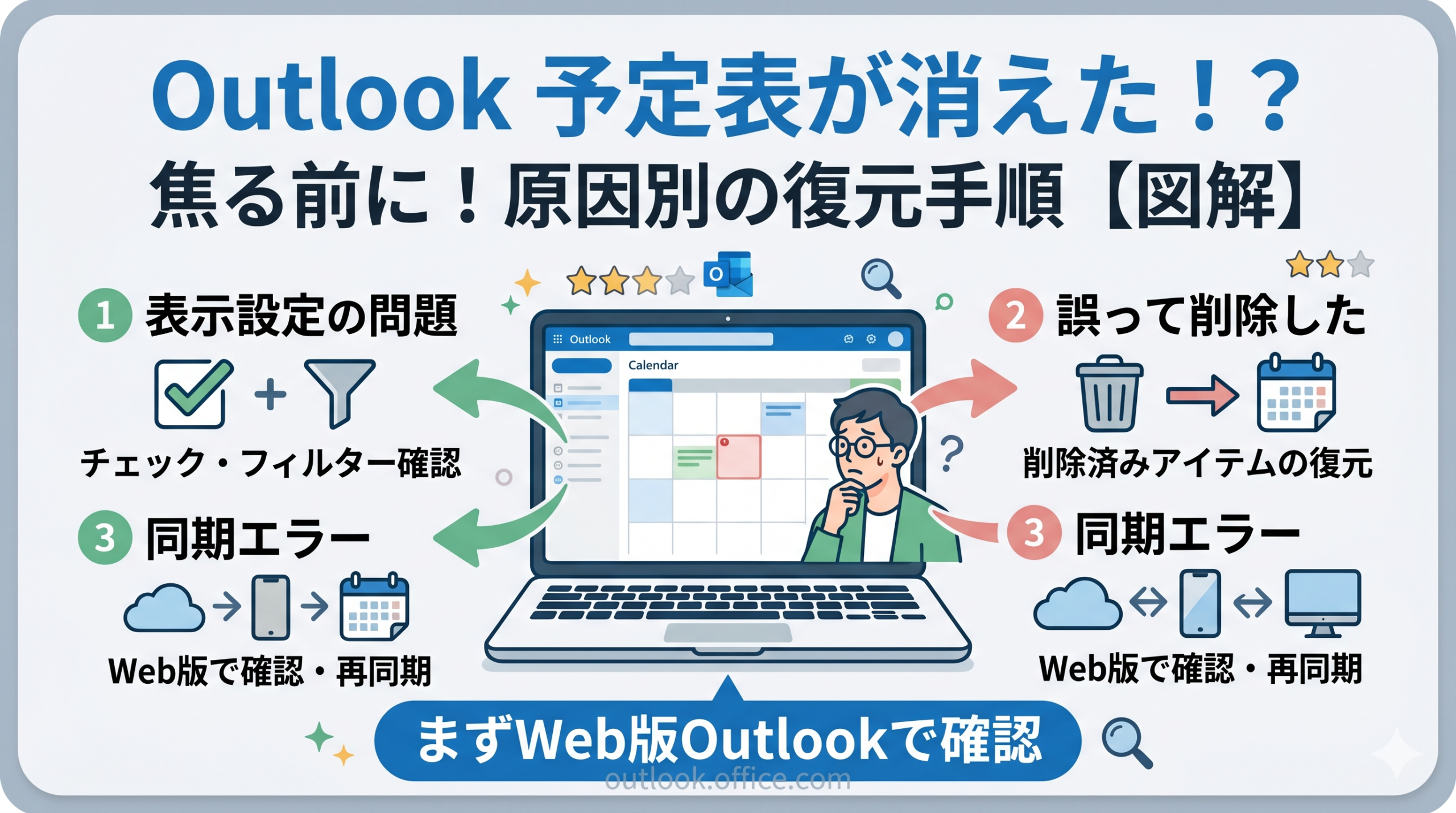 alt="Outlook予定表が消えた場合の復元手順を説明するサムネイル画像。タイトルは「Outlook 予定表が消えた！？ 焦る前に！原因別の復元手順【図解】」。中央に困っている男性がパソコンを見るイラストがあり、その周囲に3つの復元パターン（1.表示設定の問題、2.誤って削除した、3.同期エラー）と、それぞれの対策（チェック・フィルター確認、削除済みアイテムの復元、Web版で確認・再同期）がアイコン付きで整理されています。最下部には「まずWeb版Outlookで確認」という青いボタンがあります。"