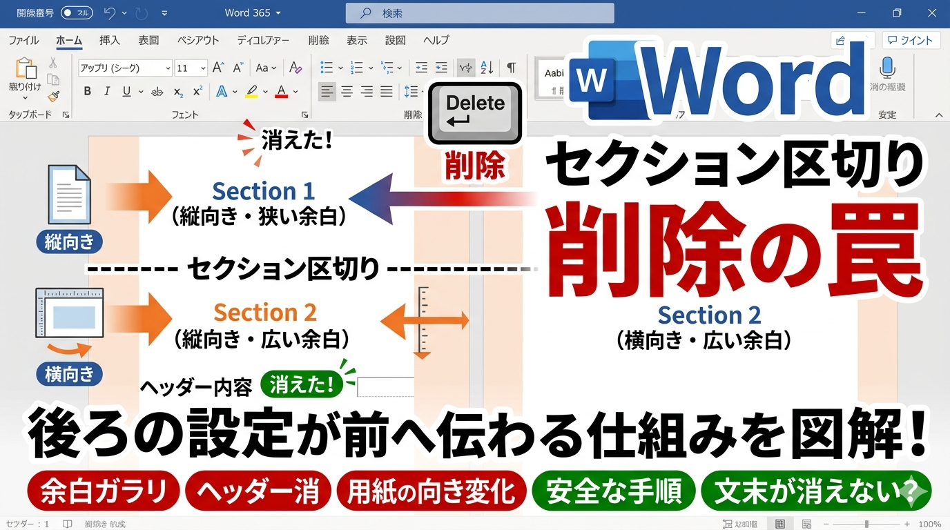 alt="Wordセクション区切り削除の罠。後ろの設定が前へ伝わる仕組みを図解！Delete削除ボタンのイラストと、余白ガラリ・ヘッダー消・用紙の向き変化・安全な手順・文末が消えない？のバッジが並んだ解説サムネイル。"