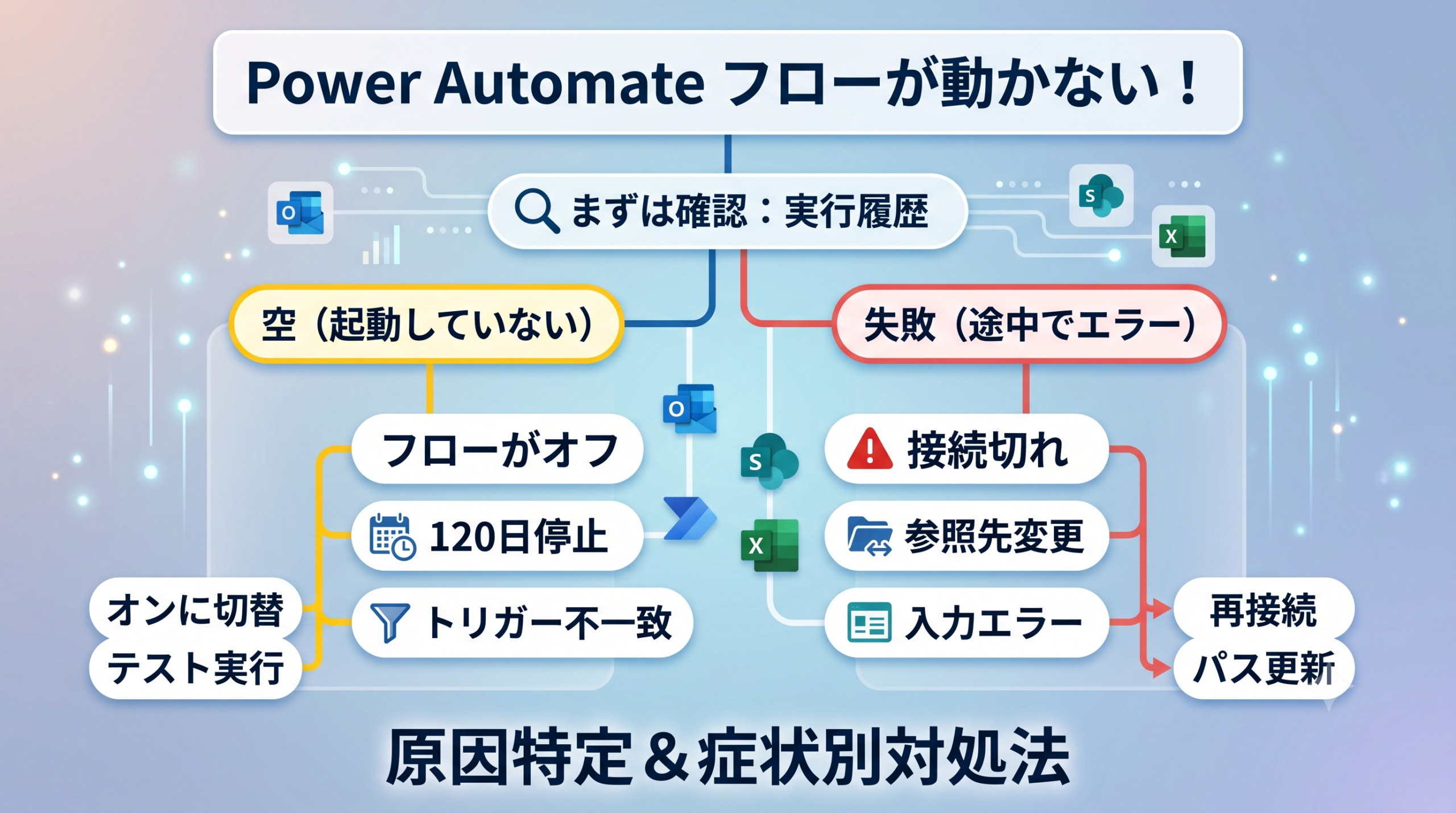 alt="Power Automateフローが動かない時の原因特定フローチャート。実行履歴を確認し、「起動していない」場合と「途中で失敗した」場合の症状別対処法を図解"