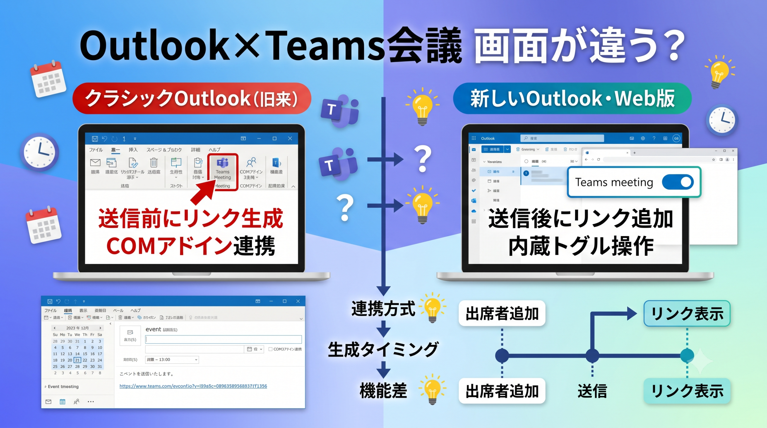 alt="クラシックOutlookと新しいOutlook・Web版における、Teams会議の画面やリンク生成仕様の違いを比較した図"