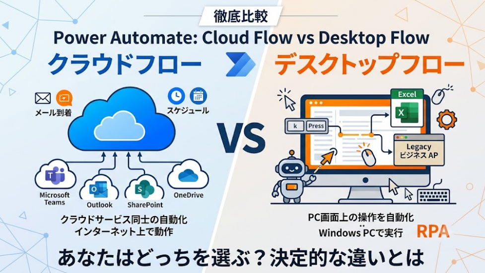 Power Automateのクラウドフローとデスクトップフローの比較図。左側は青い雲と連携するクラウドサービス（メール、Teams、SharePoint）で『クラウドフロー』、右側はデスクトップPCとRPAロボット、Excelで『デスクトップフロー』と書かれている。中央に『VS』があり、下部には『決定的な違いとは』というテキストがある。クリーンでモダンなフラットデザイン。